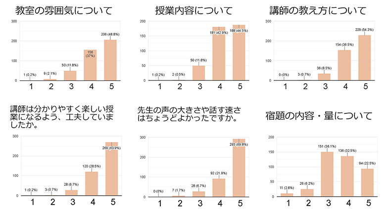 参観会アンケート結果
