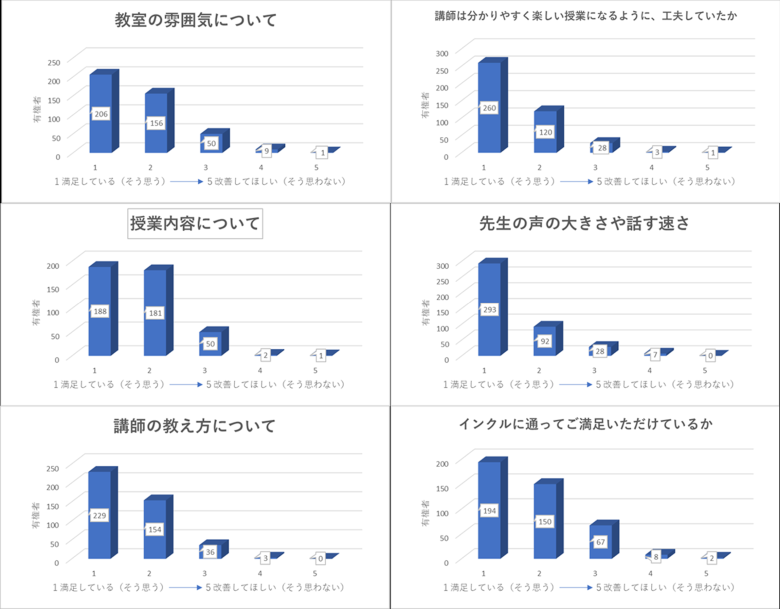 参観会アンケート結果