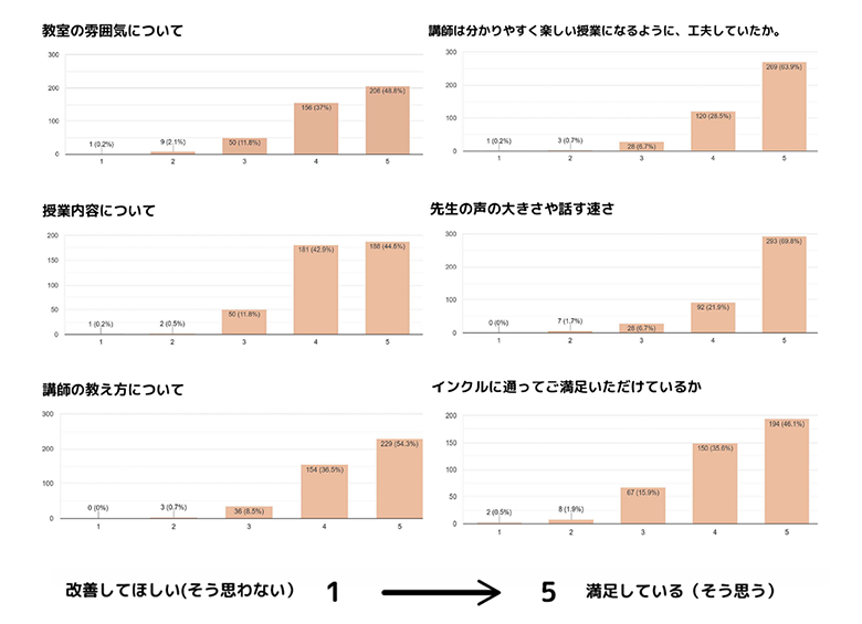 参観会アンケート結果